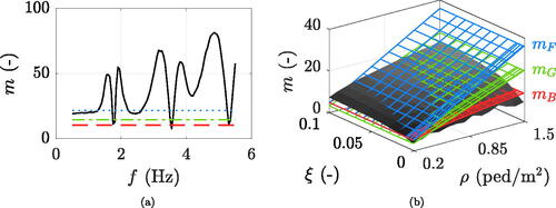 Figure 10. Simulated multiplication factor (in black) compared to the literature (Bachmann and Ammann (Citation1987) in dashed red, Grundmann et al. (Citation1993) in dash-dotted green, and Fujino et al. (Citation1993) in dotted blue): (a) specific crowd density and structural damping (ρ=0.9 ped/m2, ξ=0.5%), (b) fixed natural frequency depending on the crowd density.