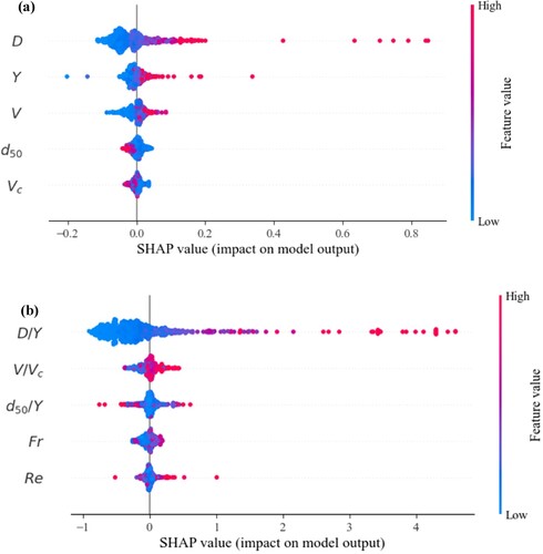 Figure 8. SHAP summary plots based on RPSO–XGBoost to rank the significance of each feature in estimating (a) dse and (b) (dse/Y).