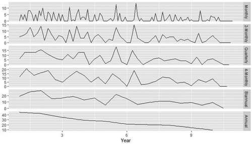 Figure 1. Intermittent data series with a prominent decreasing trend at higher aggregation levels.