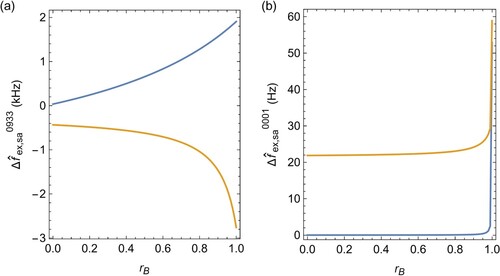 Figure 4. Dependence of the adjusted frequency on the correlation coefficient rB. (a) Δf^ex,sa0933 versus rB for the scenario (0,rB,1), and considering correlations between E4ρ and E5ρ (upper curve), and between E1ρ, E4ρ, E5ρ, E6ρ, and E7ρ (lower curve). For the upper and lower curves, the limiting cases rB=0 and rB=1 are also shown in Figure 1(a) and Figure 1(c), respectively. A uniform expansion factor η=1.5 was applied. (b) Δf^ex,sa0001 versus rB for the scenario (1,rB,1), and considering correlations between E4ρ and E5ρ (lower curve), and between E4ρ, E5ρ, E6ρ, and E7ρ (upper curve). In this case, for the lower and upper curves, the limiting cases rB=0 and rB=1 are also shown in Figure 1(b) and Figure 1(d), respectively.