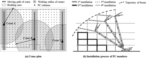 Figure 6. Crane plan and PC member installation sequence.