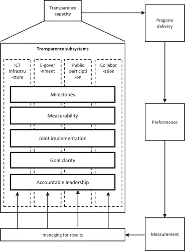 Figure 1. Conceptual model of performance management in open government.