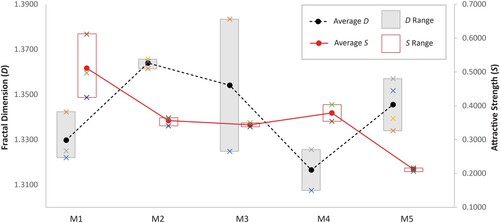 Figure 4. D and S values of Modernist houses with their averages and ranges.