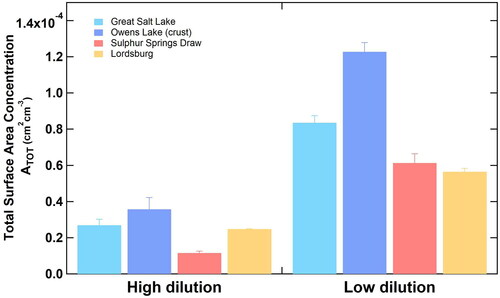 Figure 3. Comparison of dust emission, reported as total surface area concentration, at the same wrist-action shaker setting (i.e., mechanical energy input) at 30% RH conditioning. Great Salt Lake and Owens Lake (cold colors) represent solid crusts, whereas Sulphur Springs Draw and Lordsburg (warm colors) represent loose sediment. “High dilution” refers to N2 (dilution)/N2 (feed) ≫1, whereas “low dilution” refers to N2 (dilution)/N2 (feed) ∼1. Please refer to Figure 1b for details.