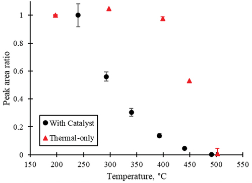 Figure 3. The thermal-only and catalytic profiles for the PID observed during both treatments of NEt-FOSE. The peak ratio between the largest peak area and the area at the given temperature is shown. The PID had a retention time of 18.97 min and m/z of 541.00109. With catalyst treatment, the PID’s peak area decreases at lower temperatures compared to thermal-only treatment.