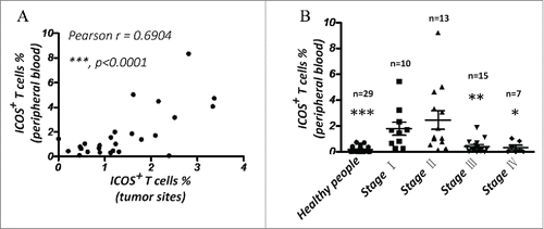 Figure 8. The percentage of ICOS+ T cells in PBMC is a good marker for prognosis of CRC. (A) Correlation between percentage of ICOS+ T cells in peripheral blood and that in primary tumor tissues. (B) Quantity of ICOS+ T cells in peripheral blood of luminal breast cancer patients by flow cytometry. Data are presented as averages ± SEM, statistical difference was evaluated by Student's t test. *p < 0.05; **p < 0.01; ***p < 0.001.
