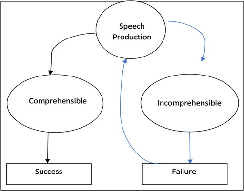 Figure 1. Siri’s intelligibility pattern model and its involvement in the negotiation of meaning.