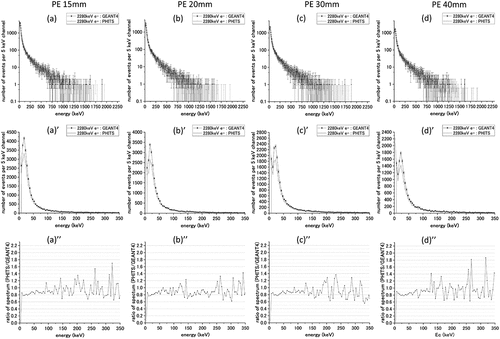 Figure 9. The calculation results of the bremsstrahlung spectra in the water cylinder using PHITS and GEANT4 for the 2.280 MeV beta-ray source and polyethylene shielding material. Top: deposited energy spectra for polyethylene thicknesses of (a) 15, (b) 20, (c) 30, and (d) 40 mm. Middle: deposited energy spectra in the low-energy region for the same thicknesses. Bottom: the PHITS/GEANT4 ratio of spectrum intensity in the low-energy region.