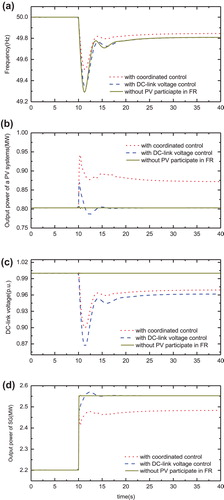 Figure 6. Simulation results of the proposed frequency control when load increases. (a) System frequency, (b) Output power of PV systems, (c) DC-link voltage, (d) Output power of SG.