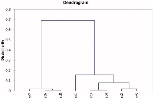 Figure 5.  Dendrogram of agglomerative hierarchical clustering (AHC) of activity of BWB in all monitoring stations.