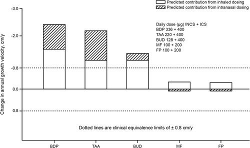 Figure 6 Model-predicted changes in annual growth velocity for combined inhaled and intranasal corticosteroid regimens. Adapted from Clin Ther, 26(11), Daley-Yates PT, Richards DH. Relationship between systemic corticosteroid exposure and growth velocity: development and validation of a pharmacokinetic/pharmacodynamic model, 1905–1919, Copyright (2004), with permission from Elsevier.Citation37