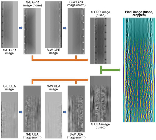 Figure 4. Illustration of image reconstruction and fusion methodology. N = north, S = south, E = east, and W = west.