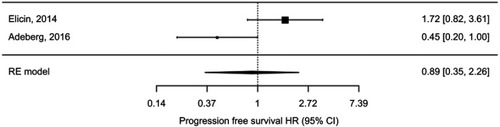 Figure 3 Random effects meta-analysis of progression free survival hazard ratio (HR) comparing high vs low contralateral SVZ irradiation doses.