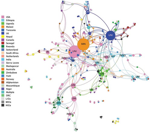 Figure 4. Institutional co-authorship networks – nodes sized by betweenness & coloured by country of affiliation (UNI = university; RI = research institute; UN = UN organisation; INGO = international NGO; MIN = Ministry of health).