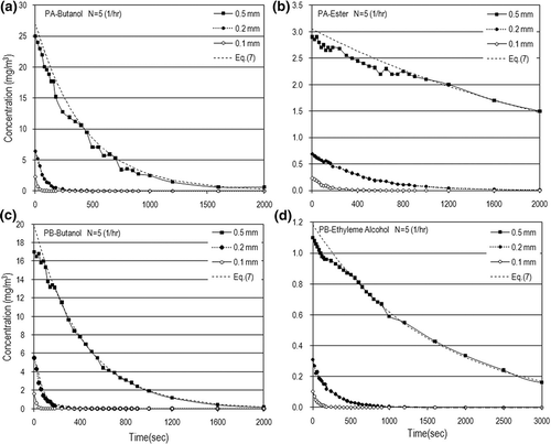 Figure 3. Dynamic concentrations for different paint thicknesses in the case of N = 5 (1/hr): (a) PA-butanol, (b) PA-ester, (c) PB-butanol, and (d) PB-ethylene alcohol.