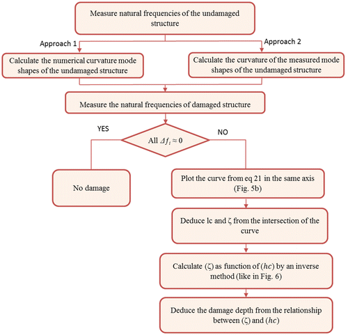 Figure 7. The flowchart of the proposed method.