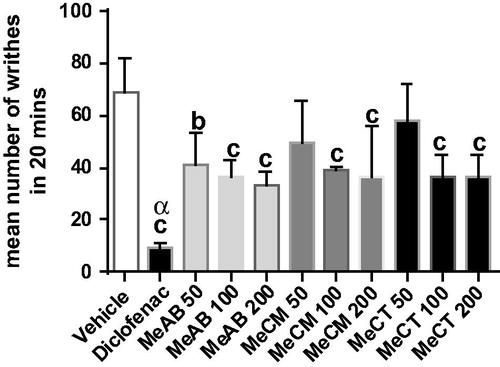 Figure 1. Effect of methanol root extracts of A. barteri, C. mucronatum, and C. thonningii against acetic acid-induced mouse writhing test. Values are expressed as mean ± SEM (n = 5). The level of statistical significance was measured using one way ANOVA followed by Tukey post hoc multiple comparison test. bp < 0.01, cp < 0.001 versus vehicle-treated control; αp < 0.05 versus A. barteri, C. mucronatum, and C. thonningii 200 mg/kg.