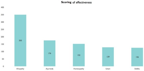 Figure 2 Doctors’ perception of effectiveness of the different AYUSH therapies and allopathic medicine for DM.