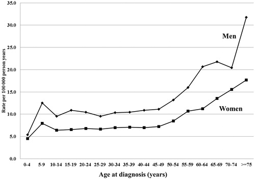 Figure 1. Age- and sex-specific incidence of glomerulonephritis in the Swedish population aged 0–78 years between 1964 and 2010.
