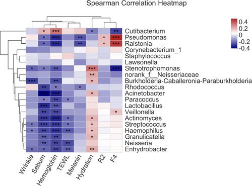 Figure 4 Spearman correlations between facial bacterial abundance and skin physiological parameters; only the top 20 genera in abundance were shown. *P < 0.05, **P < 0.01, ***P < 0.001.