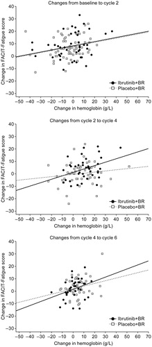 Figure 5. Correlation between improvements in FACIT-Fatigue score and hemoglobin levels in patients with high fatigue at baseline. BR: bendamustine plus rituximab; FACIT: Functional Assessment of Chronic Illness Therapy.