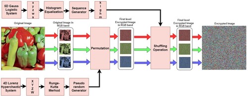 Figure 4. Proposed LGL encryption algorithm.