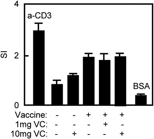 Figure 3. VC had no effect on T cell proliferative response of immunized mice. Notes: The C57BL/6 mice were treated daily by intraperitoneal injection with VC. On day 7 and day 21, the mice were immunized with vaccine respectively. The mice were injected with saline, VC or vaccine alone as control groups. Four days after the second immunization, the splenocytes were prepared. T cell proliferation was analysed by the MTT method and expressed as SI. The anti-CD3 mAb was used as positive control while BSA was used as negative control. Bar, mean and SD from 3 independent experiments, each using at least three mice per group (n = 3).