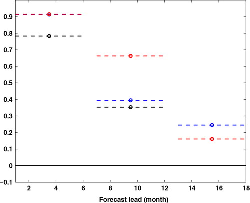 Fig. 10 Correlation with the Niño3 index for PERSISTENCE (black), PERFECT (red) and EnKF-SST (blue). Correlations are computed for 6-month averages. For the first 6 months, EnKF-SST is under PERFECT.