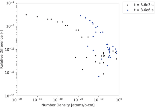 Fig. 14. The 35-nuclide 3600- and 3.6×106-s test case relative differences computed for ADM-16 with a cutoff of 10−50 to the CRAM-48 solution.