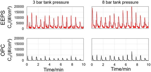 Figure 8. Emission data measured in the small scale baghouse filter at two different tank pressures.
