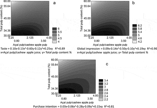 Figure 2. Response surface for sensorial attributes of blended tropical fruit nectars composed of cashew apple and açai pulps: (a) taste; (b) global impression and (c) purchase intention.