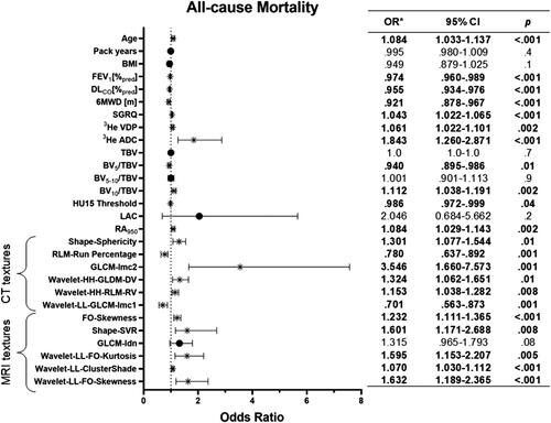 Figure 6. Logistic regression models for associations between all-cause mortality and clinical, imaging and textural measurements. All-cause mortality assessment was conducted in 162 ex-smokers, of whom 52 deceased across the longitudinal study duration (10-years). Bolded values indicate categories where 95% CI did not include 1.0 (P < 0.05). *All odds ratios were adjusted for age, BMI, sex, and pack-years. GLCM = gray level co-occurrence matrix; 6MWD = six minute walk distance; ADC = apparent diffusion coefficients; DLCO =diffusing capacity of the lung for carbon monoxide; GLDM = gray level dependence matrix; HH = high-high pass filter; LL = low-low pass filter; SVR = Surface volume ratio; DV = dependence variance; RV = run variance; FEV1=forced expiratory volume in 1 second; FVC = forced vital capacity; SGRQ = St. George’s respiratory questionnaire; LAC = lowest attenuating cluster; RA950=relative area of lung less than -950 Hounsfield Units; All texture feature abbreviations and descriptions can be found in supplementary Table S2.