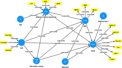 Figure 5 Results of partial least squares analysis. Entered in the analysis are two reflective constructs, namely a) DSOA (distress symptoms of old age) conceptualized as a factor extracted from Neurotic (Neuroticism), PSS (Perceived Stress Scale), HADS (Hospital Anxiety and Depression Scale), STAI (State-Trait Anxiety Inventory) and TGDS (Thai Geriatric Depression Scale) scores; and b) qMCI (a quantitative mild cognitive impairment score) conceptualized as a factor extracted from CDR (modified Clinical Dementia Rating), MoCA (Montreal Cognitive Assessment) and MMSE (Mini-Mental State Examination) scores. This model also entered two formative constructs, namely a) objective memory impairment comprising VFT (Verbal Fluency Test), WLM (World List Memory) and WLR (Word List Recognition) scores; and b) ACE (Adverse Childhood Experiences) comprising Em-Abu (Emotional Abuse), Emo-Neg (Emotional Neglect), and Phy-Neg (Physical Neglect). The other variables are entered as single indicators including NES health+money (Negative Life Events due to health and money problems). Shown are the pathway coefficients (with exact p-value). Figures within the circles denote explained variance. Reflective models are specified using loadings (with p-values) on the factors, and the formative models by the weights (p values) of the indicators.