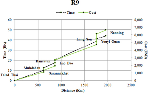 Figure 5. R9 Route Time-Cost-Distance Analysis.