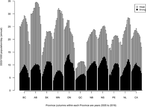 Fig. 1 Total prescription opioid dispensing (without methadone) in annual DDD/1000 population/day in Canada, by province, 2005–2018. Full names of provinces (acronyms used in text and figure): BC, British Columbia; AB, Alberta; SK, Saskatchewan; MN, Manitoba; ON, Ontario; NB, New Brunswick; NS, Nova Scotia; PE, Prince Edward Island; NL, Newfoundland and Labrador; CA, Canada (total)