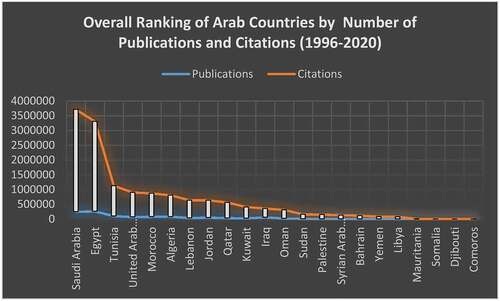 Figure 2. Overall Ranking of Arab Countries by Number of Publications and Citations (1996–2020)Note: Metrics based on Scopus® data as of April 2021