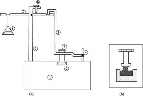 Figure 10. Schematic diagram of tack meter used for measurement of ink tackiness (Adapted from Green, 1941). a) 1, constant temperature bath; 2, sample holder; 3, tack probe; 4, support; 5, probe holder lever; 6, position knob; 7, load lever; 8, loads; and 9, stand. b) tack probe in action.