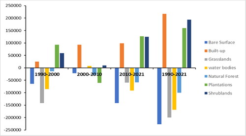 Figure 5. Representation of total area LULC change (gains and loss) on Letaba watershed for the time period 1990, 2000, 2010 and 2021.