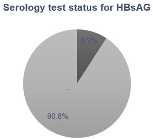 Figure 1 Serology test status of the pregnant women, N = 240.