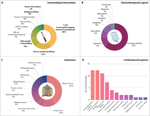 Figure 1. Current clinical trials testing immunogenic cell death (ICD)-inducing chemotherapies in oncological indications. A. Distribution by immunological biomarker (biomarkers directly relevant for ICD are in bold). B. Distribution by main chemotherapeutic agent. C. Distribution by oncological indication. D. Number of clinical trials currently testing ICD-inducing chemotherapeutic regimens in combination with immunotherapy. CIK, cytokine-induced killer; CSF1, colony stimulating factor 1; DC, dendritic cell; mAb, monoclonal antibody; MDSC, myeloid-derived suppressor cell; NK, natural killer; TAA, tumor-associated antigen; TLR, Toll-like receptor; TREG, regulatory T.