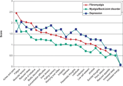 Figure 2 Symptom profile in patients with fibromyalgia (FM), myalgia, back/joint diagnoses, and depression. Symptoms along horizontal axis and scores, 0 = none, 1 = mild, 2 = moderate, 3 = severe, on vertical axis. Symptoms are sorted by decreasing FM scores.