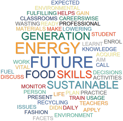 Figure 1. Word cloud on relevance.