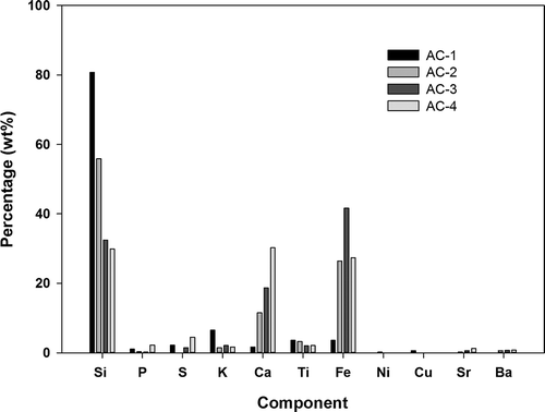 Figure 3. Composition of ash content in original ACs.