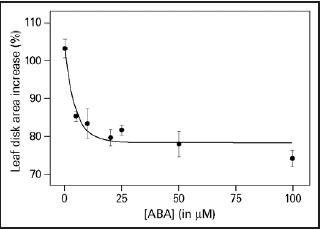 Figure 2 Dose-response curve of ABA on light-induced leaf disk growth. Leaf disks were floating on 10 mM KCl in white light for 22.5 hr and given ABA in the concentration range of 0–100 µM. The growth is expressed as the percentage area increase during the 22.5 h of treatment compared with the size of the disk at the start of the experiment. The averaged data ± SE of three replicates are given, which fitted a one-phase exponential decay function Y = 24.5 * 10(−0.208X) + 78.5 with an r2 = 0.834.