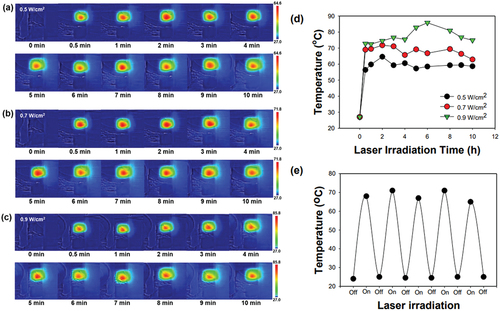 Figure 6. (a) IR thermal camera images of the MIP film irradiated with an 808 nm laser at (a) 0.5, (b) 0.7, and (c) 0.9 W/cm2 power densities for 10 min. Temperature plots (d) according to time for each laser intensity and (d) after repeated irradiation of the MIP film for five cycles upon 808 nm laser irradiation at 0.7 W/cm2.