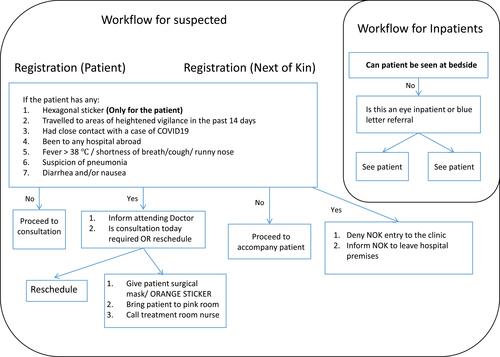 Figure 2 Registration workflow for outpatients and inpatient. Blue letter referral: inpatient interdisciplinary referrals to outpatients to be seen after 9:30 AM. Note: Reprinted by permission from Springer Nature Customer Service Centre GmbH: Springer Nature, Graefe's Archive for Clinical and Experimental Ophthalmology, Sustainable practice of ophthalmology during COVID-19: challenges and solutions, Lim LW, Yip LW, Tay HW, Ang XL, Lee LK.  Copyright 2020.Citation7