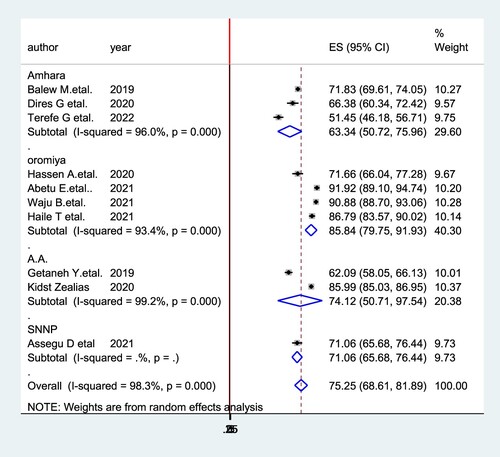 Figure 3. Subgroup analysis by the region for the study of the pooled magnitude of viral load suppression among HIV-positive patients attending ART clinics of Ethiopia, 2023.
