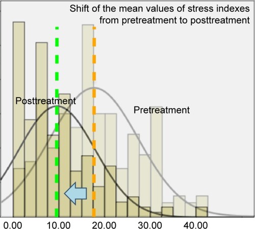 Figure 9 Treated group: mean values of DASS test for each cluster before and after REAC treatments.