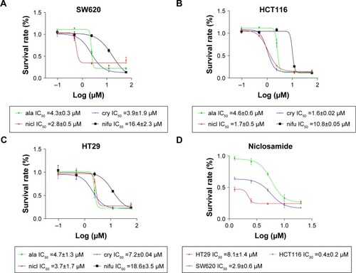 Figure 1 Antiproliferative effects of niclosamide in human colon cancer cells.