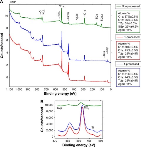 Figure 4 (A) XPS survey scan of samples 1 (red) and 4 (blue) compared to the untreated control, the underside of sample 1 (green). (B) XPS Ti2p tight scan, TiO2 peaks show no changes in composition of the treated samples.Abbreviation: XPS, X-ray photoelectron spectroscopy.